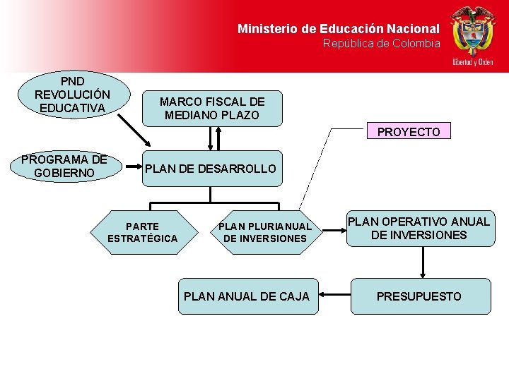 Ministerio de Educación Nacional República de Colombia PND REVOLUCIÓN EDUCATIVA MARCO FISCAL DE MEDIANO