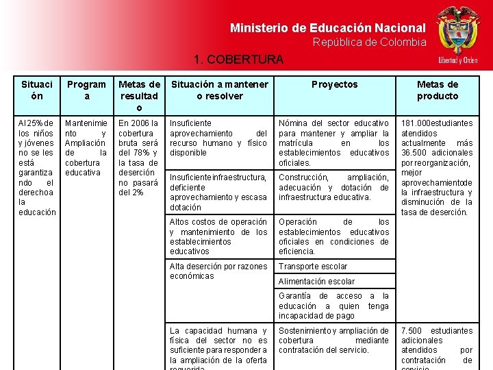 Ministerio de Educación Nacional República de Colombia 1. COBERTURA Situaci ón Program a Metas