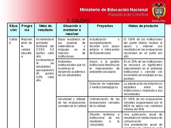 Ministerio de Educación Nacional República de Colombia 2. CALIDAD Situa ción Progra ma Meta