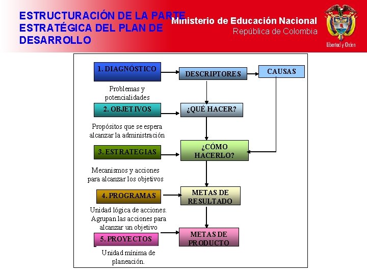 ESTRUCTURACIÓN DE LA PARTE Ministerio de Educación Nacional ESTRATÉGICA DEL PLAN DE República de