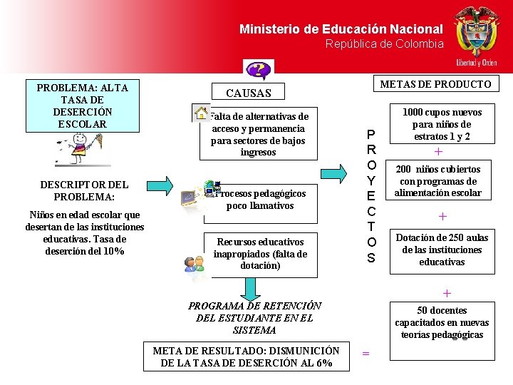 Ministerio de Educación Nacional República de Colombia PROBLEMA: ALTA TASA DE DESERCIÓN ESCOLAR DESCRIPTOR