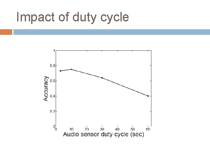 Impact of duty cycle 