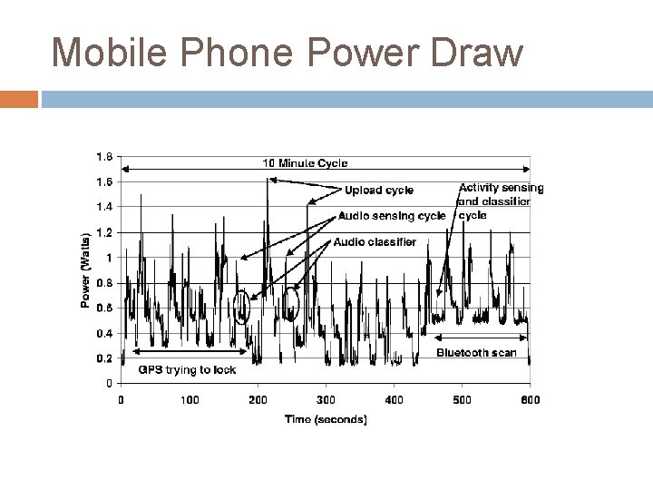 Mobile Phone Power Draw 