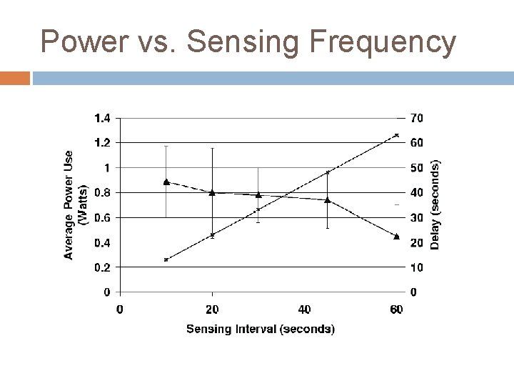 Power vs. Sensing Frequency 