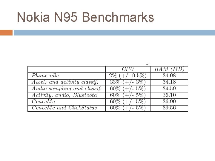 Nokia N 95 Benchmarks 