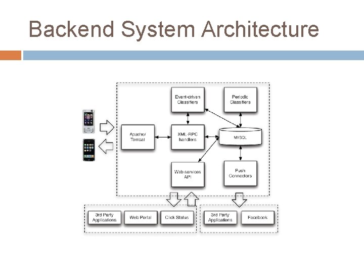 Backend System Architecture 
