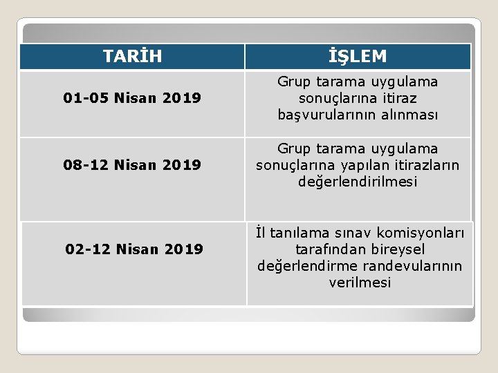 TARİH İŞLEM 01 -05 Nisan 2019 Grup tarama uygulama sonuçlarına itiraz başvurularının alınması 08