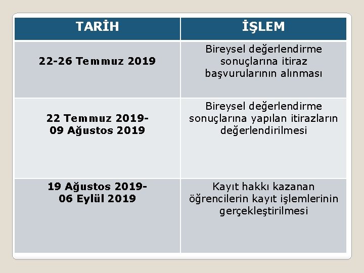 TARİH İŞLEM 22 -26 Temmuz 2019 Bireysel değerlendirme sonuçlarına itiraz başvurularının alınması 22 Temmuz