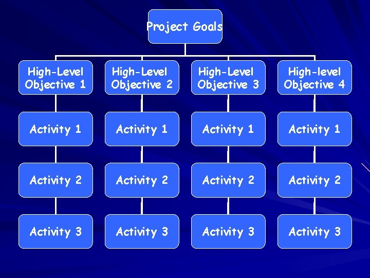 Project Goals High-Level Objective 1 High-Level Objective 2 High-Level Objective 3 High-level Objective 4