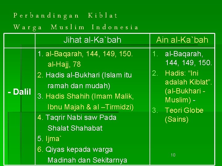 Perbandingan Kiblat Warga Muslim Indonesia Jihat al-Ka`bah 1. al-Baqarah, 144, 149, 150. al-Hajj, 78
