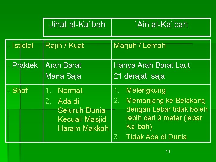 Jihat al-Ka`bah - Istidlal Rajih / Kuat - Praktek Arah Barat Mana Saja -