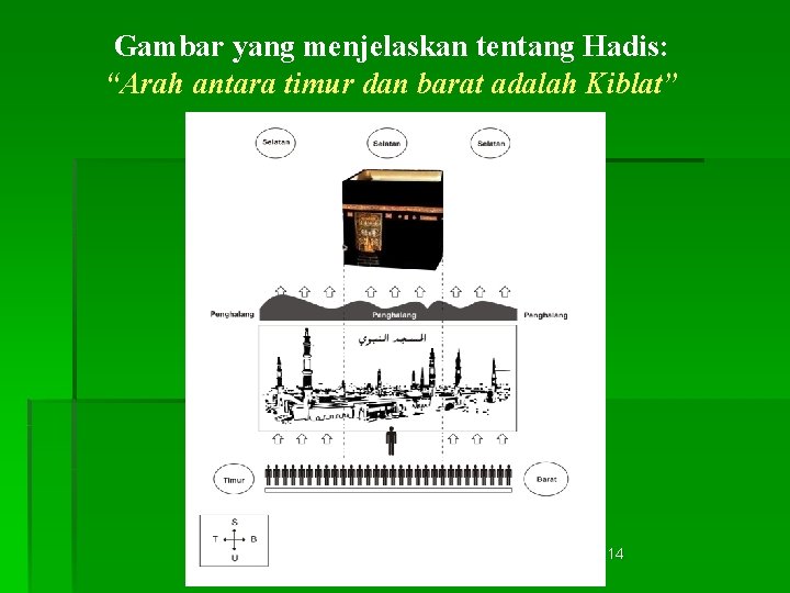 Gambar yang menjelaskan tentang Hadis: “Arah antara timur dan barat adalah Kiblat” 14 