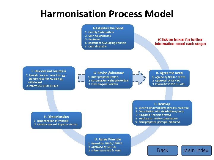 Harmonisation Process Model A. Establish the need 1. Identify Stakeholders 2. User requirements 3.