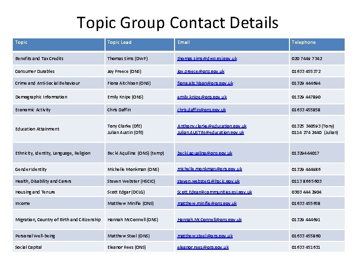 Topic Group Contact Details Topic Lead Email Telephone Benefits and Tax Credits Thomas Sims