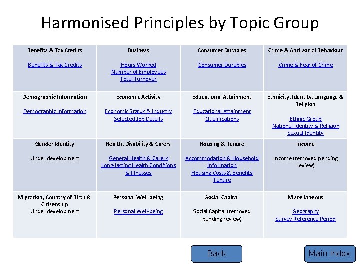 Harmonised Principles by Topic Group Benefits & Tax Credits Business Consumer Durables Crime &