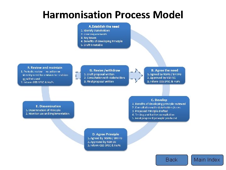 Harmonisation Process Model Back Main Index 