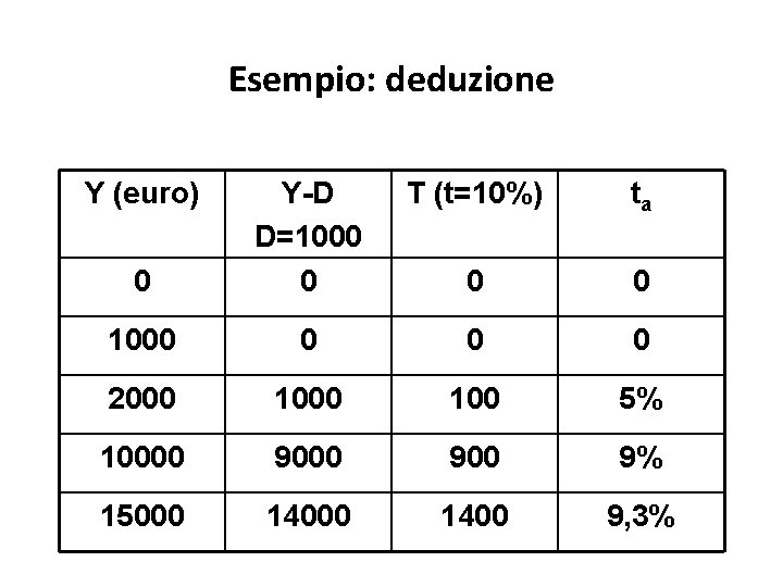 Esempio: deduzione Y (euro) T (t=10%) ta 0 Y-D D=1000 0 0 0 2000