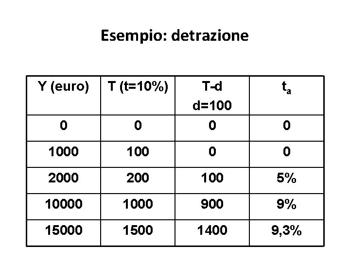 Esempio: detrazione Y (euro) T (t=10%) ta 0 T-d d=100 0 0 200 100