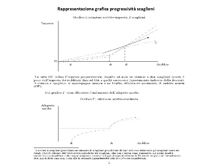 Rappresentazione grafica progressività scaglioni 