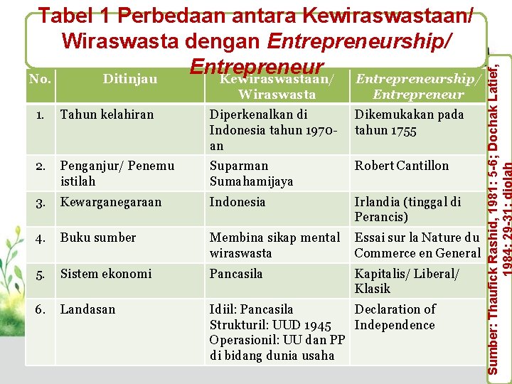 Wiraswasta Entrepreneur 1. Tahun kelahiran Diperkenalkan di Indonesia tahun 1970 an Dikemukakan pada tahun