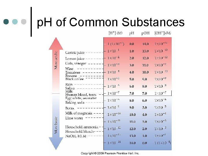 p. H of Common Substances 