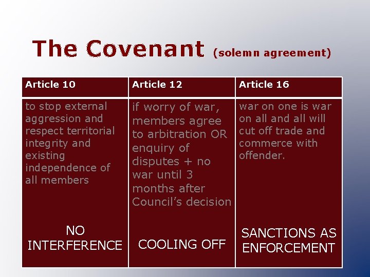 The Covenant (solemn agreement) Article 10 Article 12 Article 16 to stop external aggression