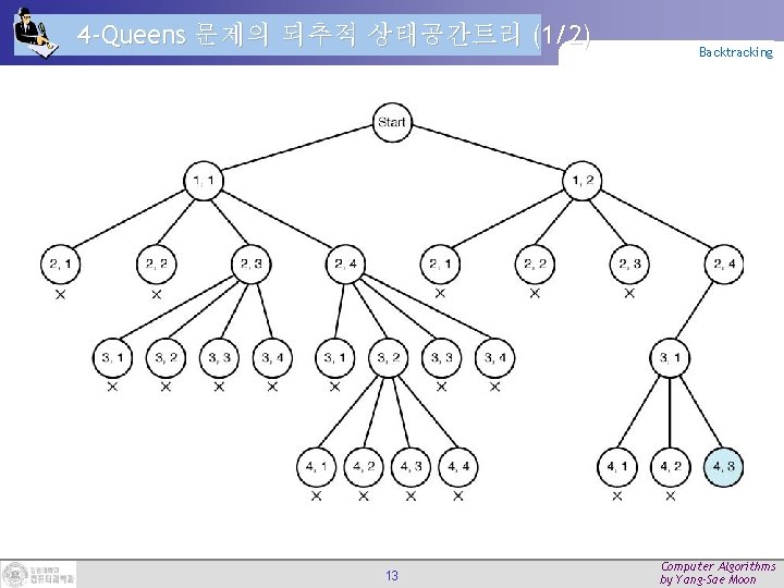 4 -Queens 문제의 되추적 상태공간트리 (1/2) 13 Backtracking Computer Algorithms by Yang-Sae Moon 