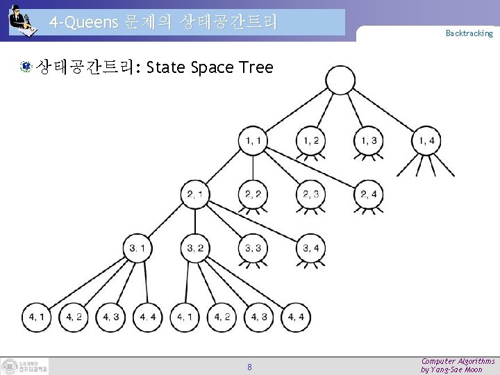 4 -Queens 문제의 상태공간트리 Backtracking 상태공간트리: State Space Tree 8 Computer Algorithms by Yang-Sae