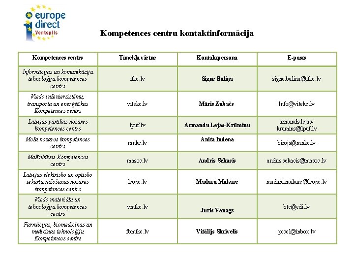 Kompetences centru kontaktinformācija Kompetences centrs Tīmekļa vietne Kontaktpersona E-pasts Informācijas un komunikāciju tehnoloģiju kompetences