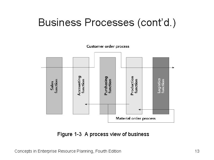 Business Processes (cont’d. ) Figure 1 -3 A process view of business Concepts in