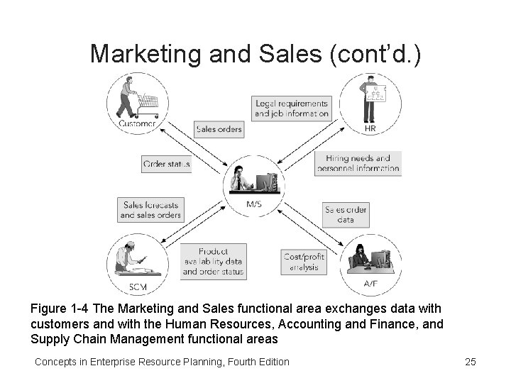 Marketing and Sales (cont’d. ) Figure 1 -4 The Marketing and Sales functional area