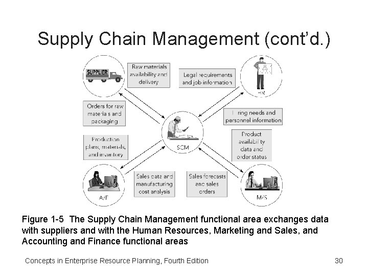 Supply Chain Management (cont’d. ) Figure 1 -5 The Supply Chain Management functional area