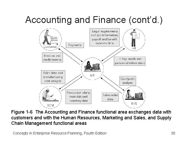 Accounting and Finance (cont’d. ) Figure 1 -6 The Accounting and Finance functional area
