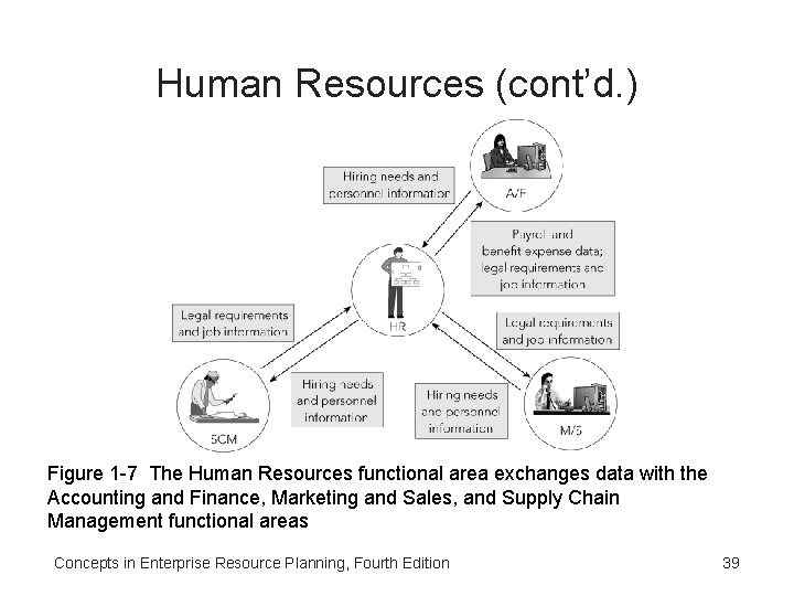 Human Resources (cont’d. ) Figure 1 -7 The Human Resources functional area exchanges data