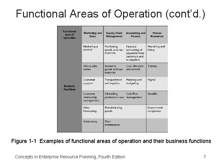 Functional Areas of Operation (cont’d. ) Figure 1 -1 Examples of functional areas of