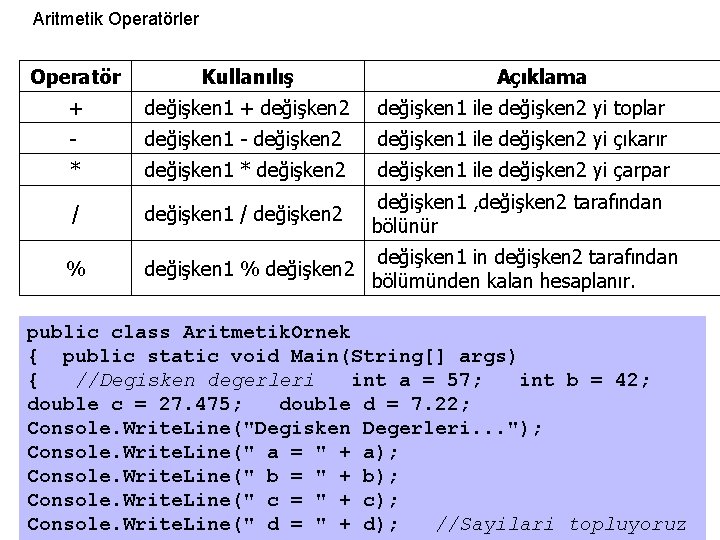 Aritmetik Operatörler Operatör Kullanılış Açıklama + değişken 1 + değişken 2 değişken 1 ile