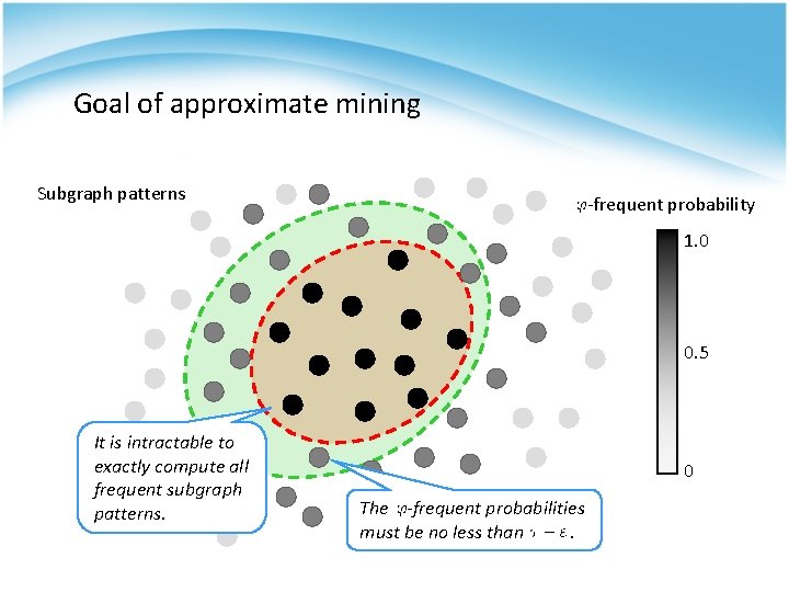 Goal of approximate mining Subgraph patterns -frequent probability 1. 0 0. 5 It is