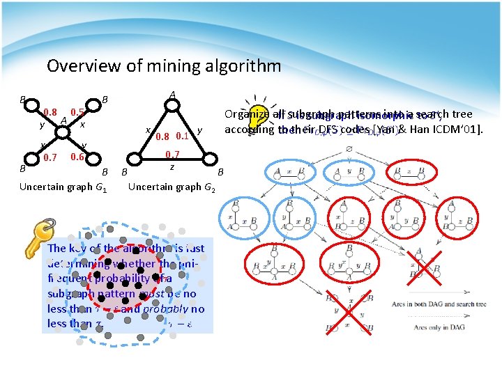 Overview of mining algorithm B B 0. 8 0. 5 y A x x