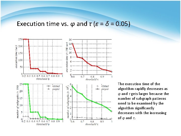 Execution time vs. φ and τ (ε = δ = 0. 05) The execution Execution time vs. φ and τ (ε = δ = 0. 05) The execution