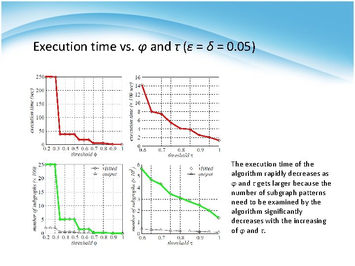 Execution time vs. φ and τ (ε = δ = 0. 05) The execution