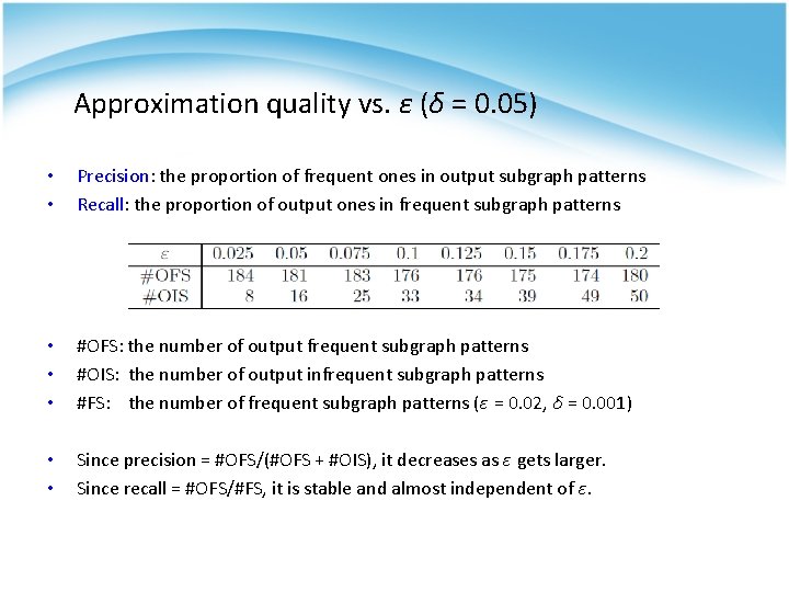 Approximation quality vs. ε (δ = 0. 05) • • Precision: the proportion of