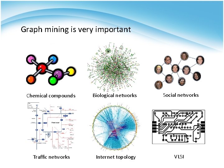 Graph mining is very important Chemical compounds Biological networks Social networks Traffic networks Internet Graph mining is very important Chemical compounds Biological networks Social networks Traffic networks Internet