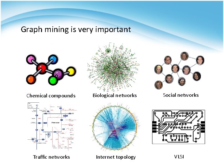 Graph mining is very important Chemical compounds Biological networks Social networks Traffic networks Internet