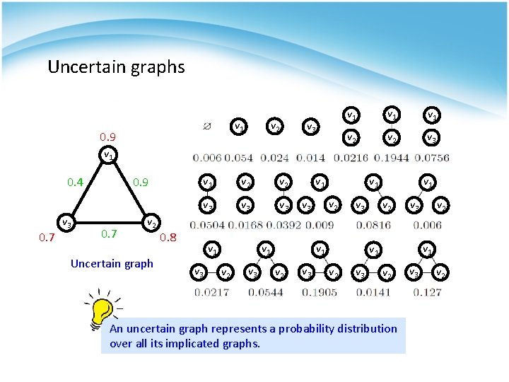 Uncertain graphs v 1 0. 9 v 2 v 3 v 1 v 1 Uncertain graphs v 1 0. 9 v 2 v 3 v 1 v 1