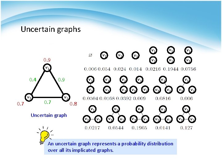 Uncertain graphs v 1 0. 9 v 2 v 3 v 1 v 1