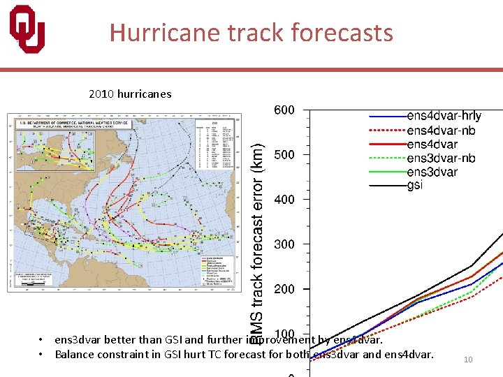 Hurricane track forecasts 2010 hurricanes • ens 3 dvar better than GSI and further