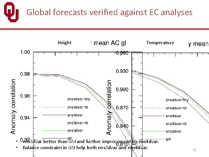 Global forecasts verified against EC analyses Height Temperature • ens 3 dvar better than