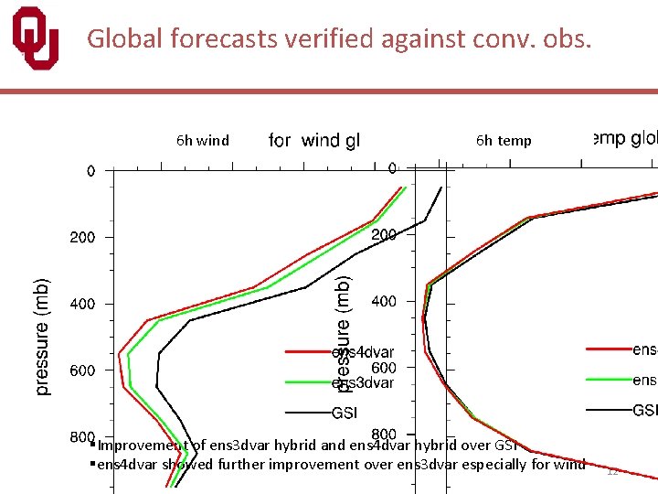 Global forecasts verified against conv. obs. 6 h wind 6 h temp §Improvement of