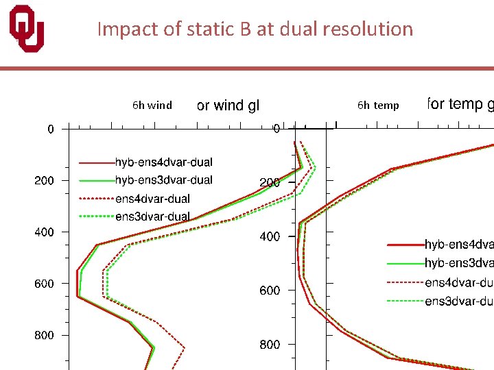 Impact of static B at dual resolution 6 h wind 6 h temp 