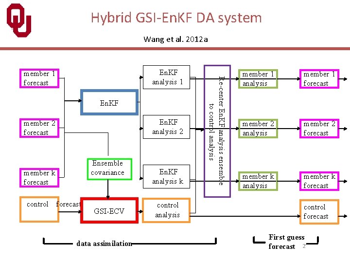 Hybrid GSI-En. KF DA system Wang et al. 2012 a En. KF analysis 2